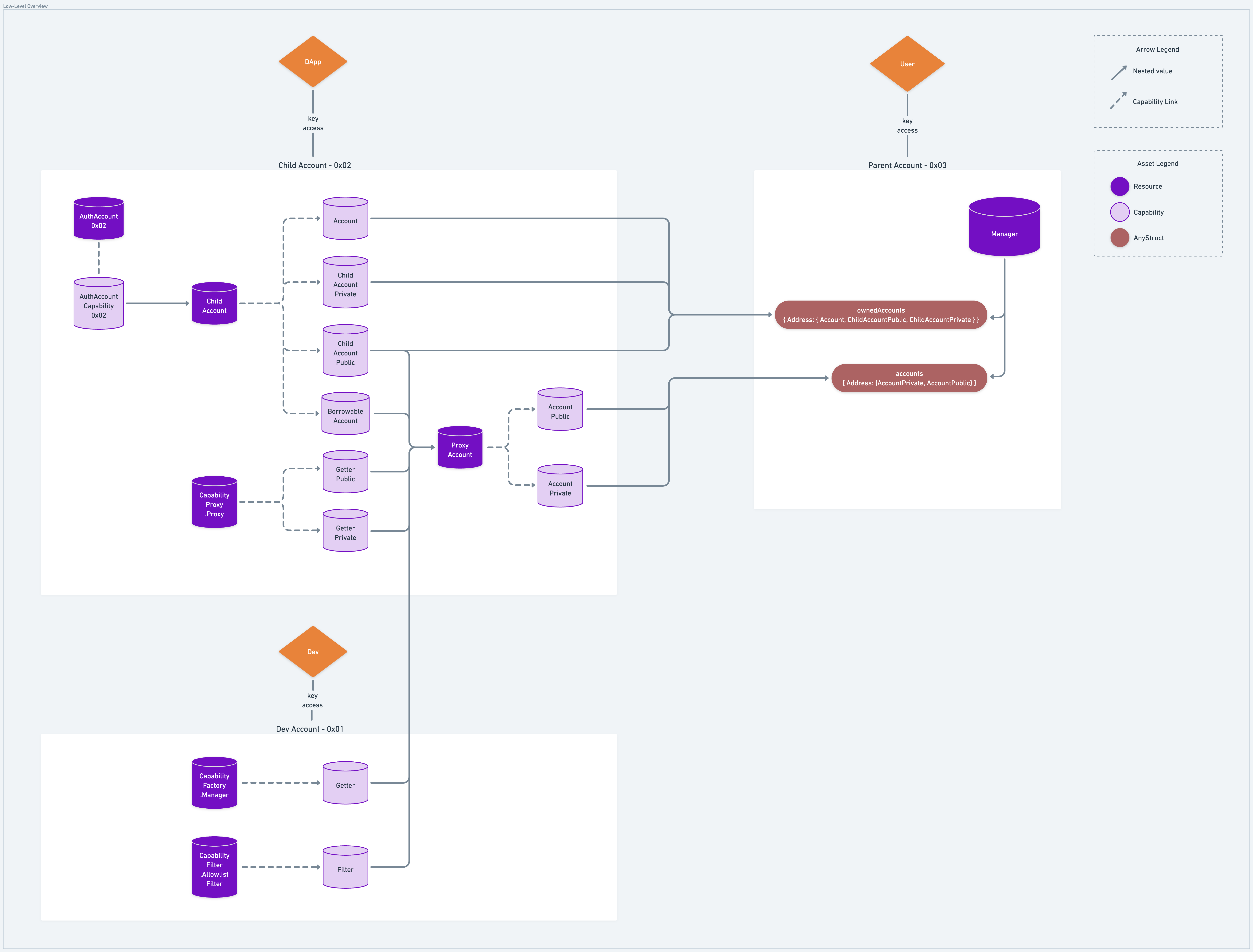 HybridCustody Total Overview